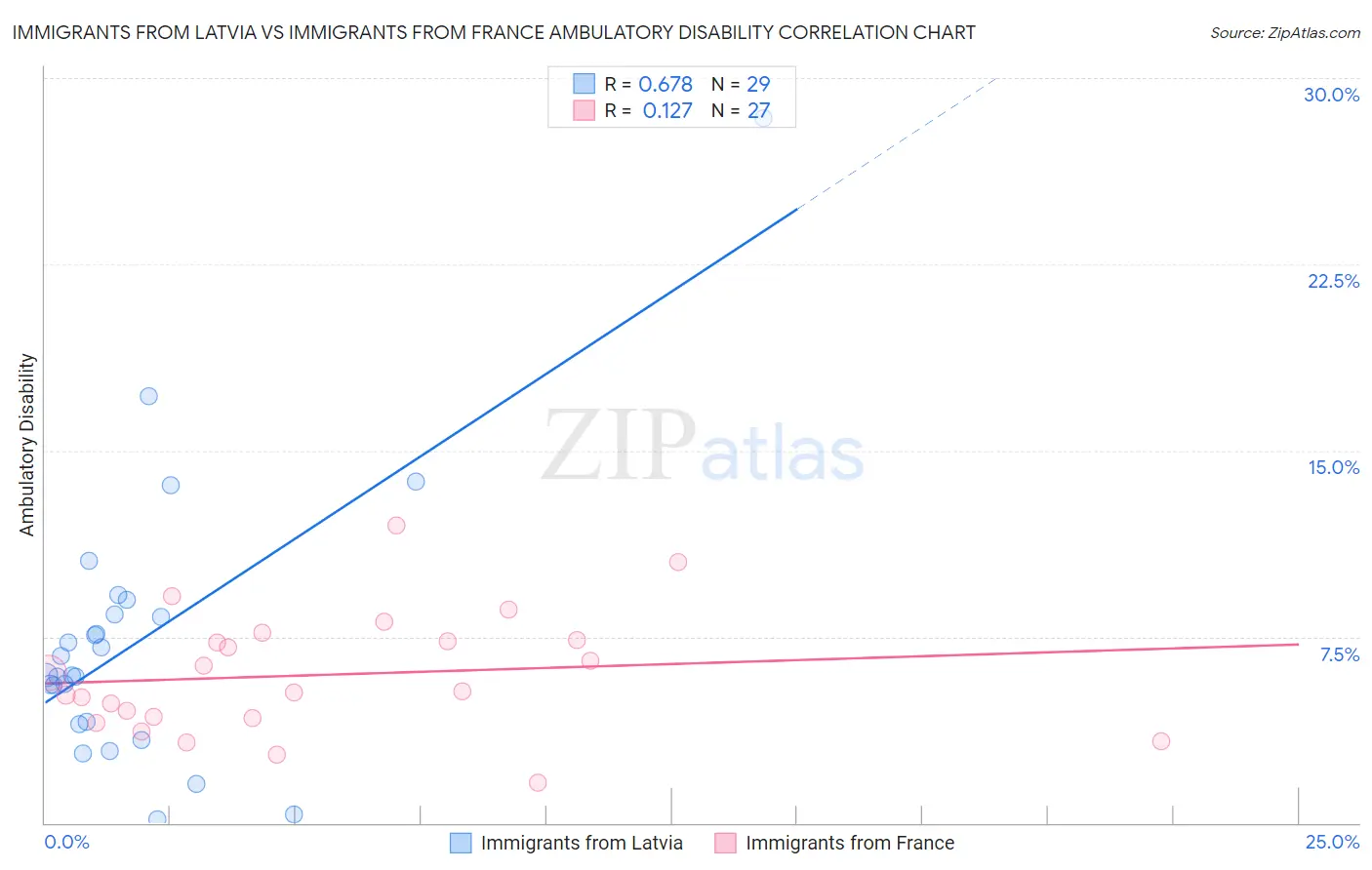 Immigrants from Latvia vs Immigrants from France Ambulatory Disability