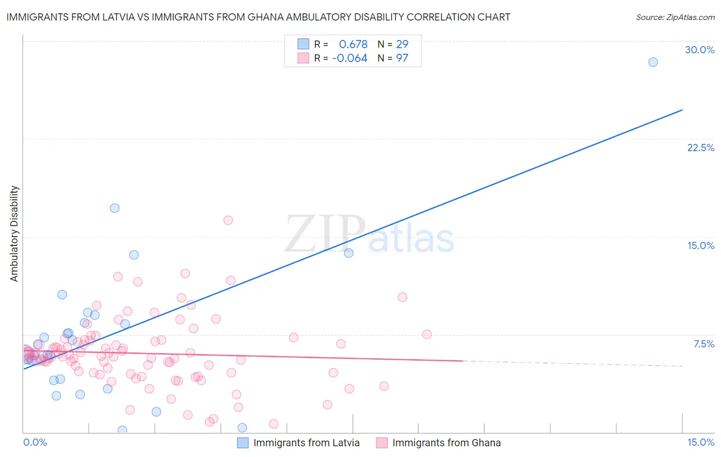 Immigrants from Latvia vs Immigrants from Ghana Ambulatory Disability