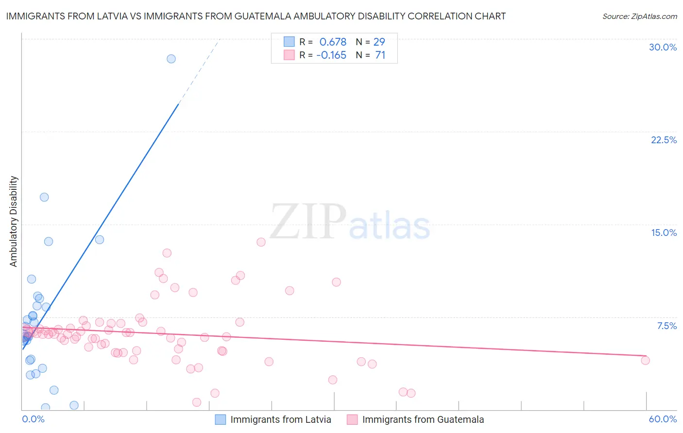 Immigrants from Latvia vs Immigrants from Guatemala Ambulatory Disability