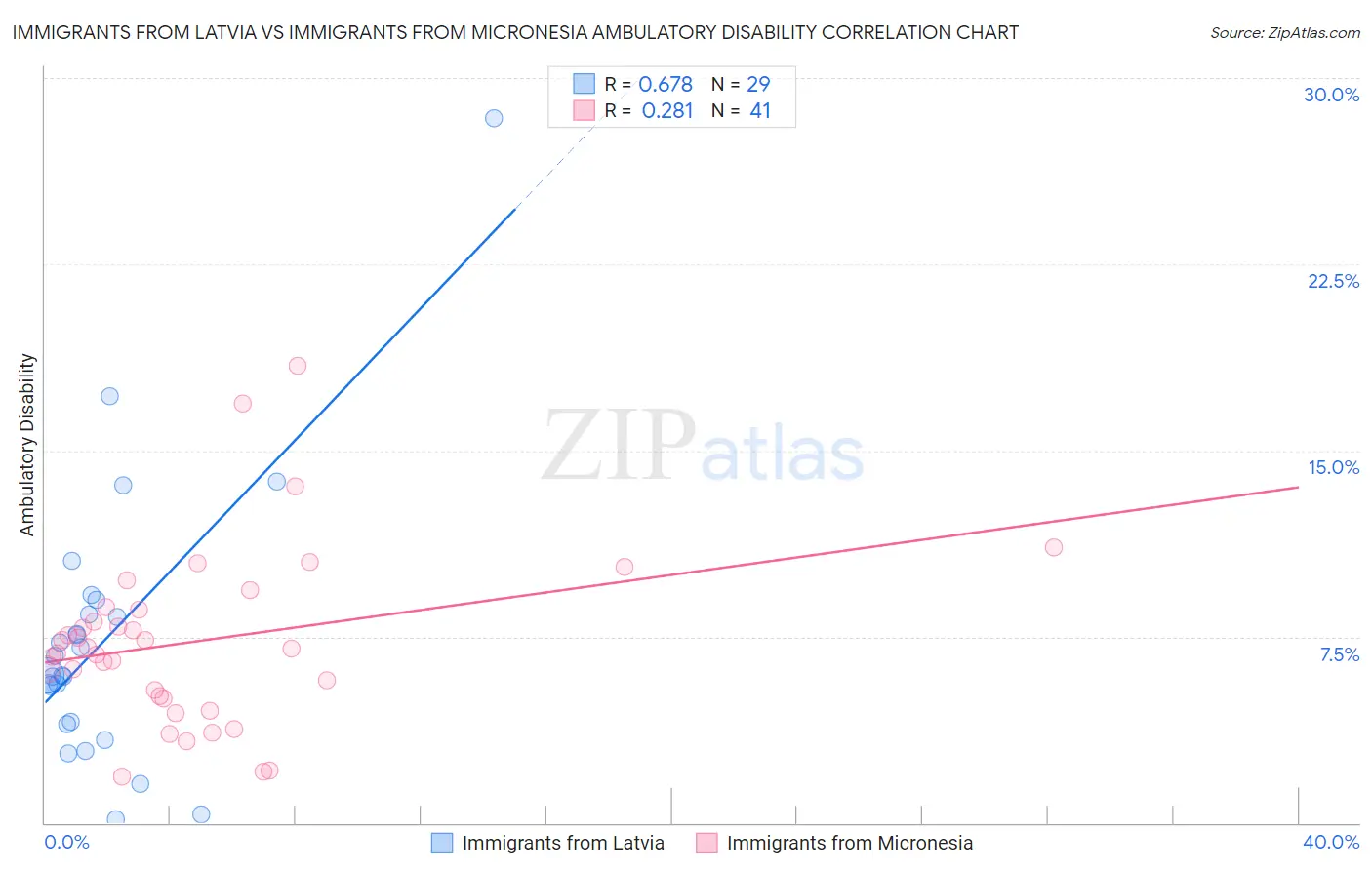 Immigrants from Latvia vs Immigrants from Micronesia Ambulatory Disability