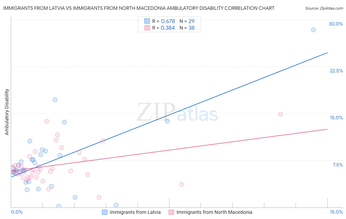 Immigrants from Latvia vs Immigrants from North Macedonia Ambulatory Disability