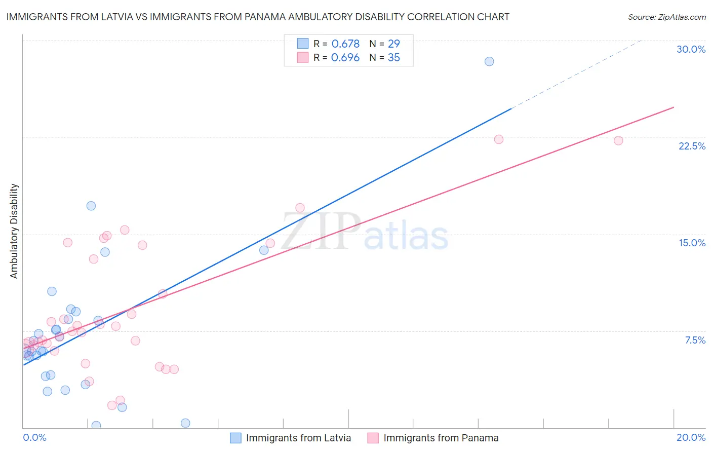 Immigrants from Latvia vs Immigrants from Panama Ambulatory Disability