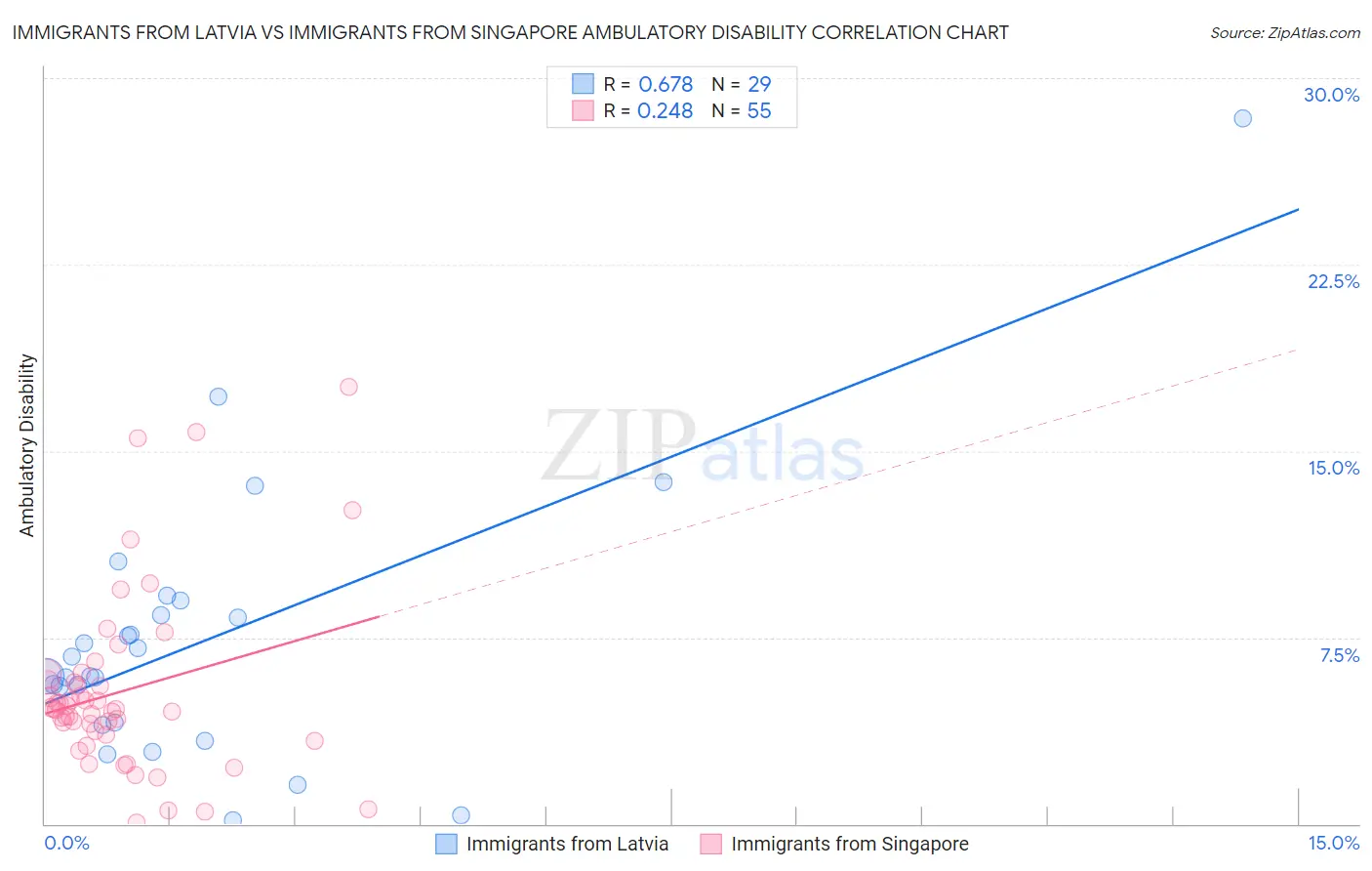 Immigrants from Latvia vs Immigrants from Singapore Ambulatory Disability