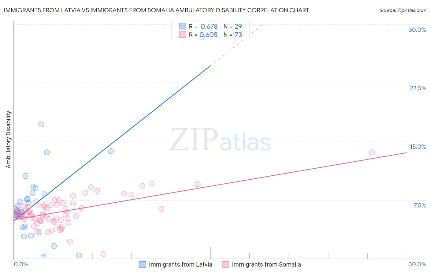 Immigrants from Latvia vs Immigrants from Somalia Ambulatory Disability