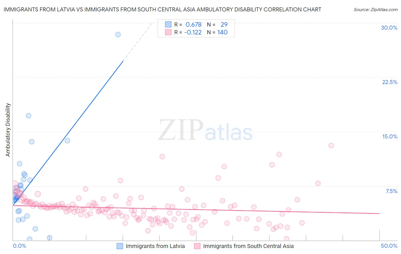 Immigrants from Latvia vs Immigrants from South Central Asia Ambulatory Disability