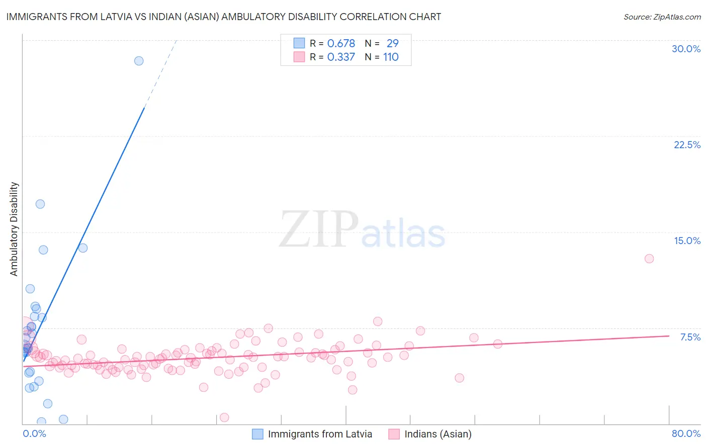 Immigrants from Latvia vs Indian (Asian) Ambulatory Disability