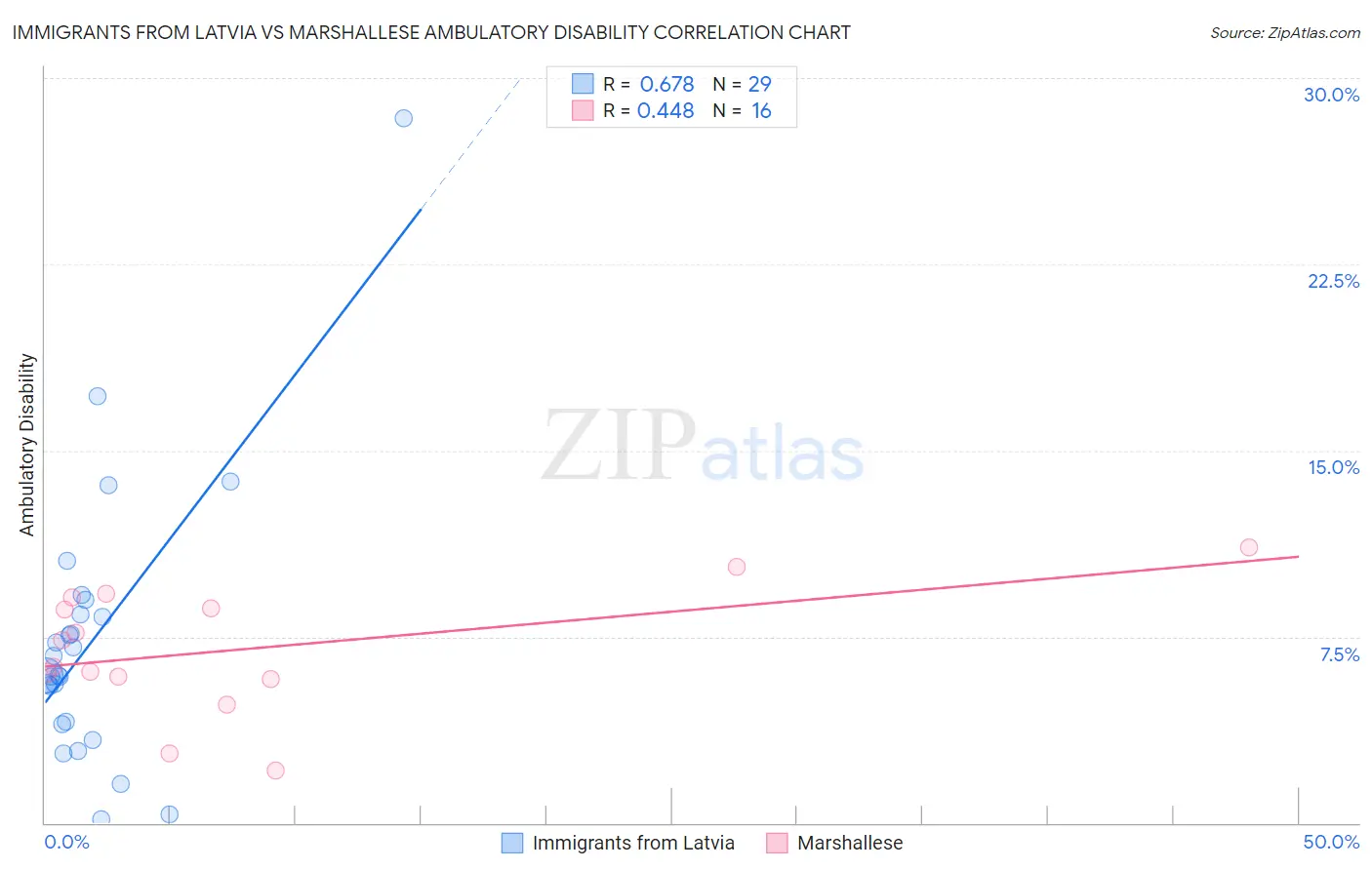 Immigrants from Latvia vs Marshallese Ambulatory Disability