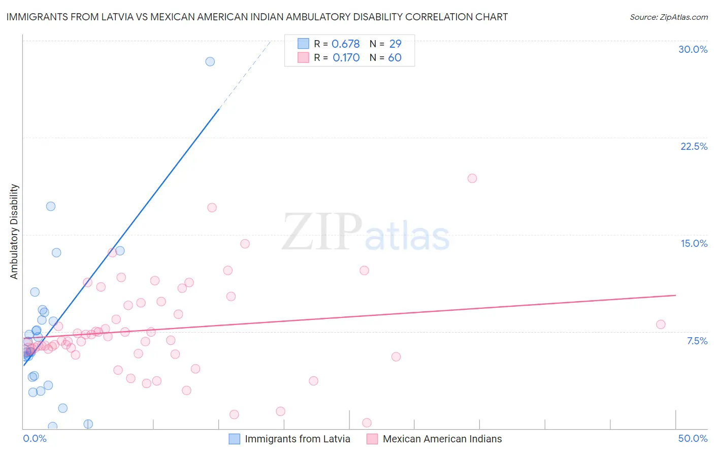 Immigrants from Latvia vs Mexican American Indian Ambulatory Disability