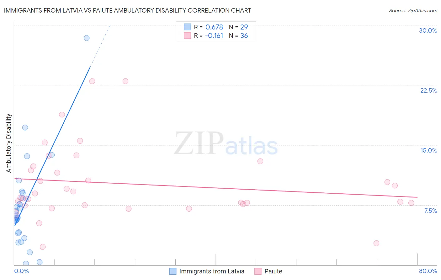 Immigrants from Latvia vs Paiute Ambulatory Disability