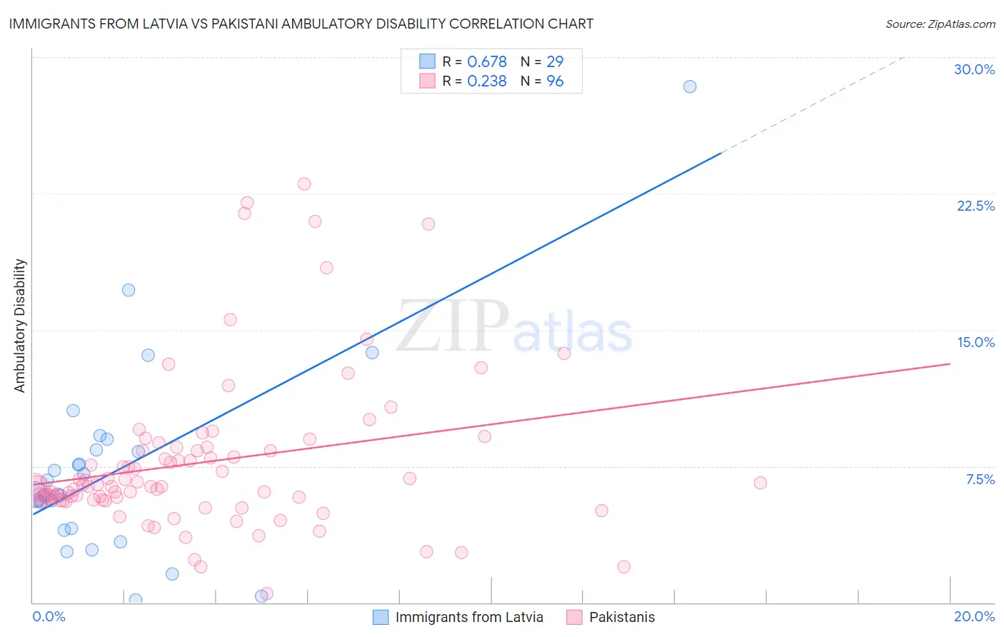 Immigrants from Latvia vs Pakistani Ambulatory Disability