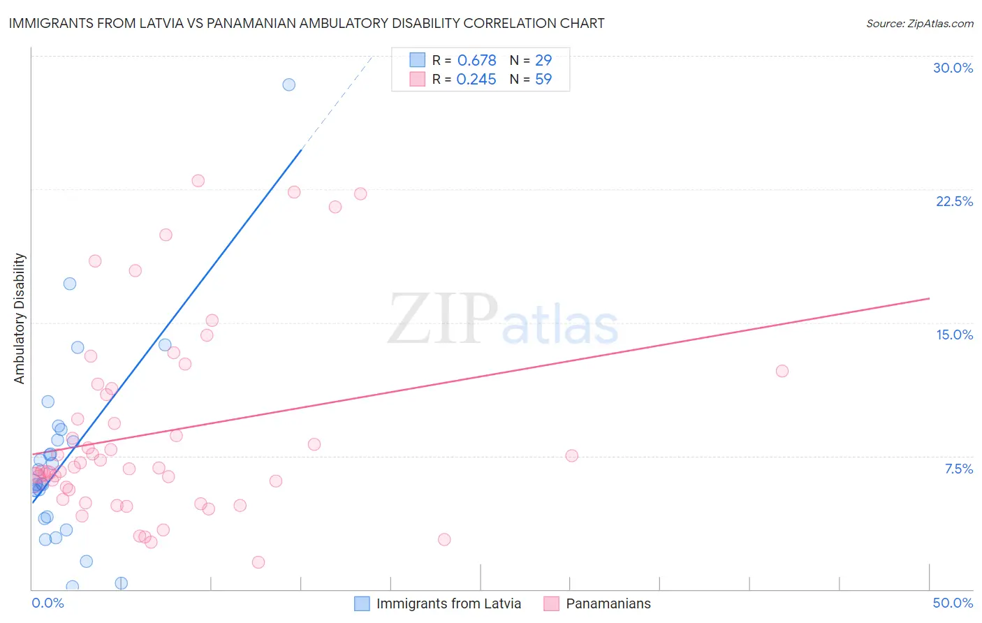 Immigrants from Latvia vs Panamanian Ambulatory Disability