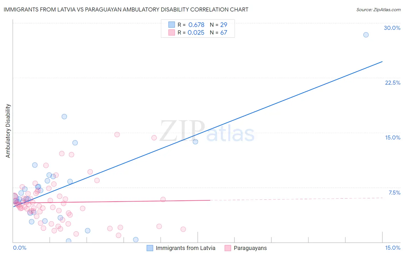 Immigrants from Latvia vs Paraguayan Ambulatory Disability