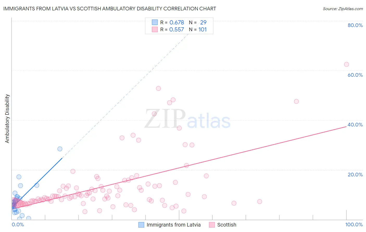 Immigrants from Latvia vs Scottish Ambulatory Disability