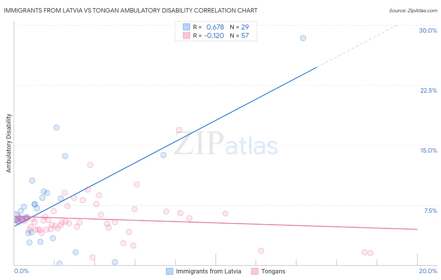 Immigrants from Latvia vs Tongan Ambulatory Disability