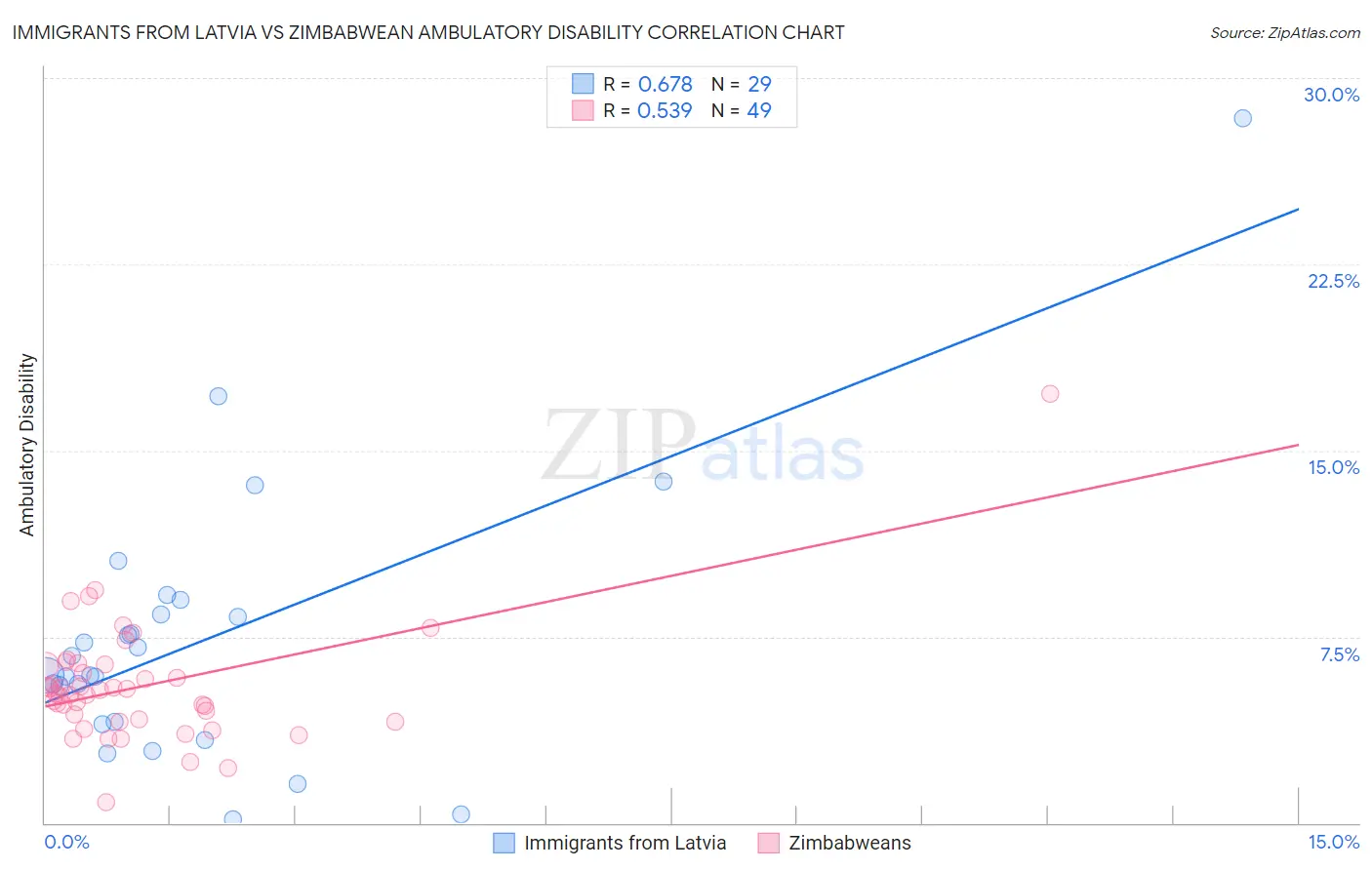 Immigrants from Latvia vs Zimbabwean Ambulatory Disability