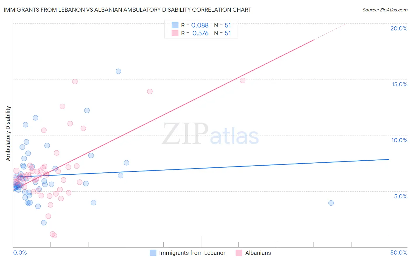 Immigrants from Lebanon vs Albanian Ambulatory Disability