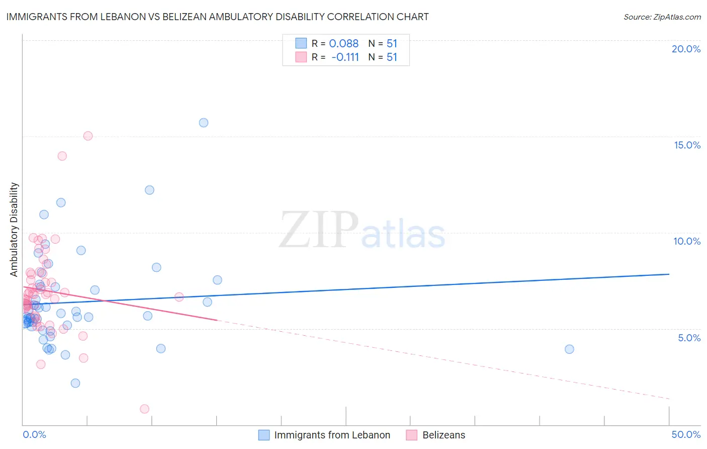 Immigrants from Lebanon vs Belizean Ambulatory Disability