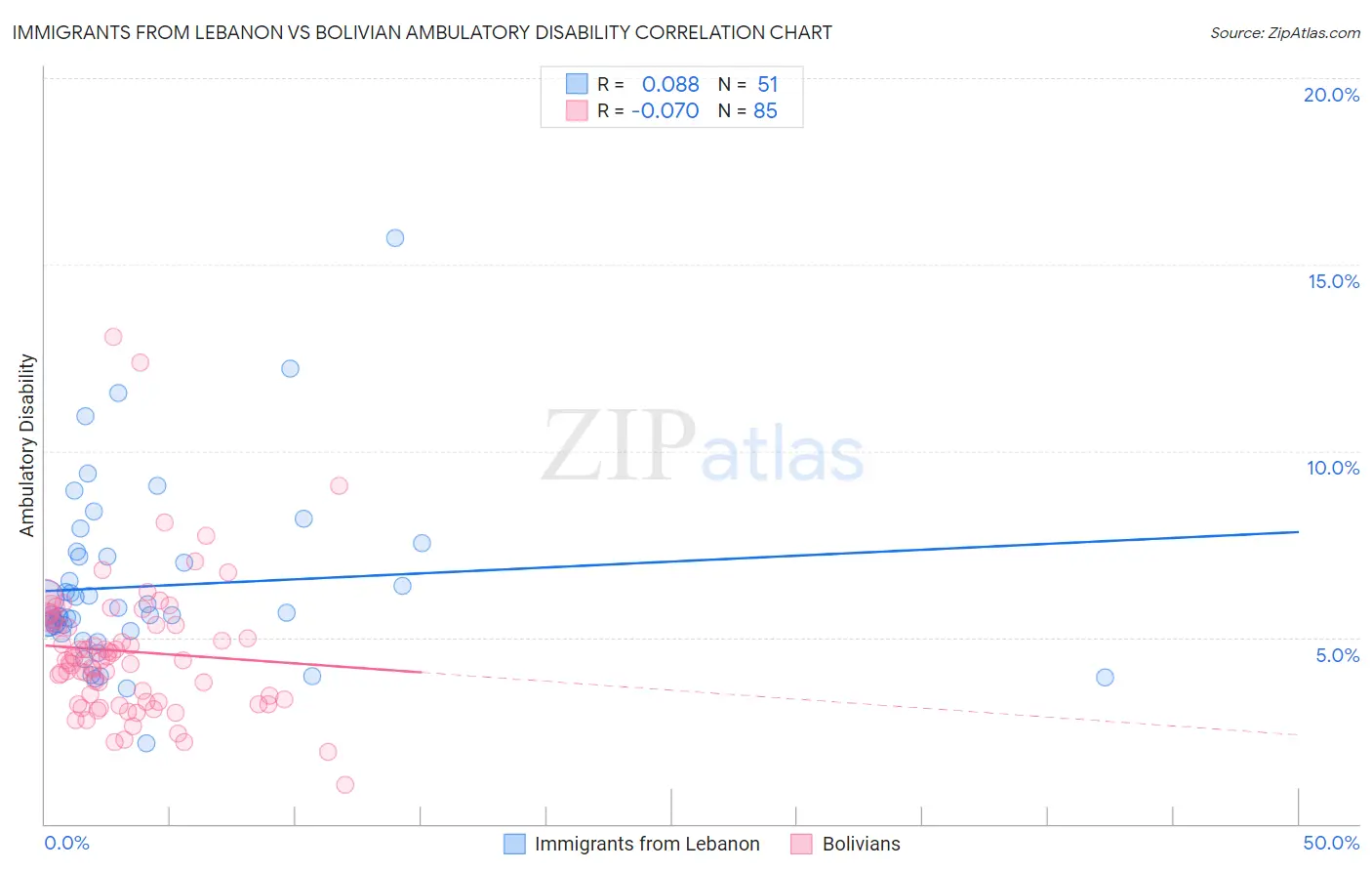 Immigrants from Lebanon vs Bolivian Ambulatory Disability