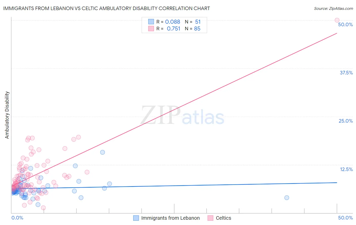 Immigrants from Lebanon vs Celtic Ambulatory Disability