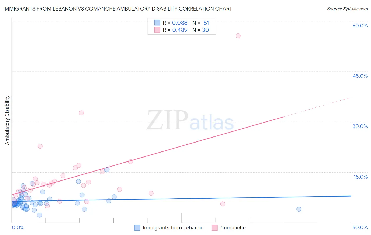 Immigrants from Lebanon vs Comanche Ambulatory Disability