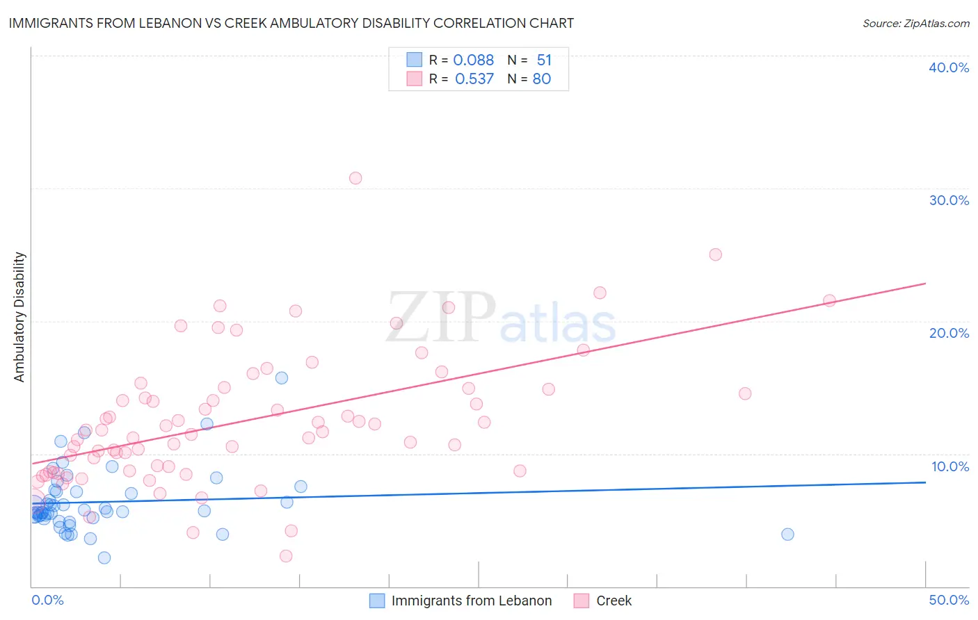 Immigrants from Lebanon vs Creek Ambulatory Disability