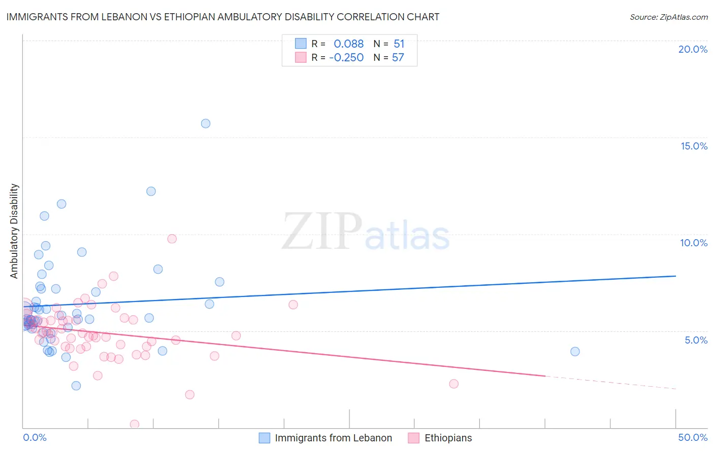 Immigrants from Lebanon vs Ethiopian Ambulatory Disability