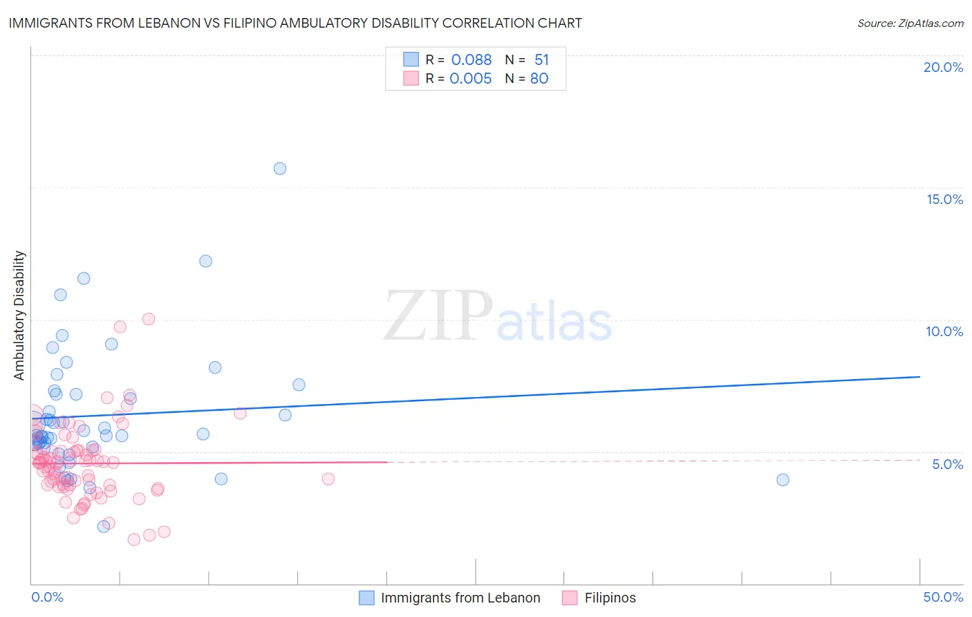 Immigrants from Lebanon vs Filipino Ambulatory Disability