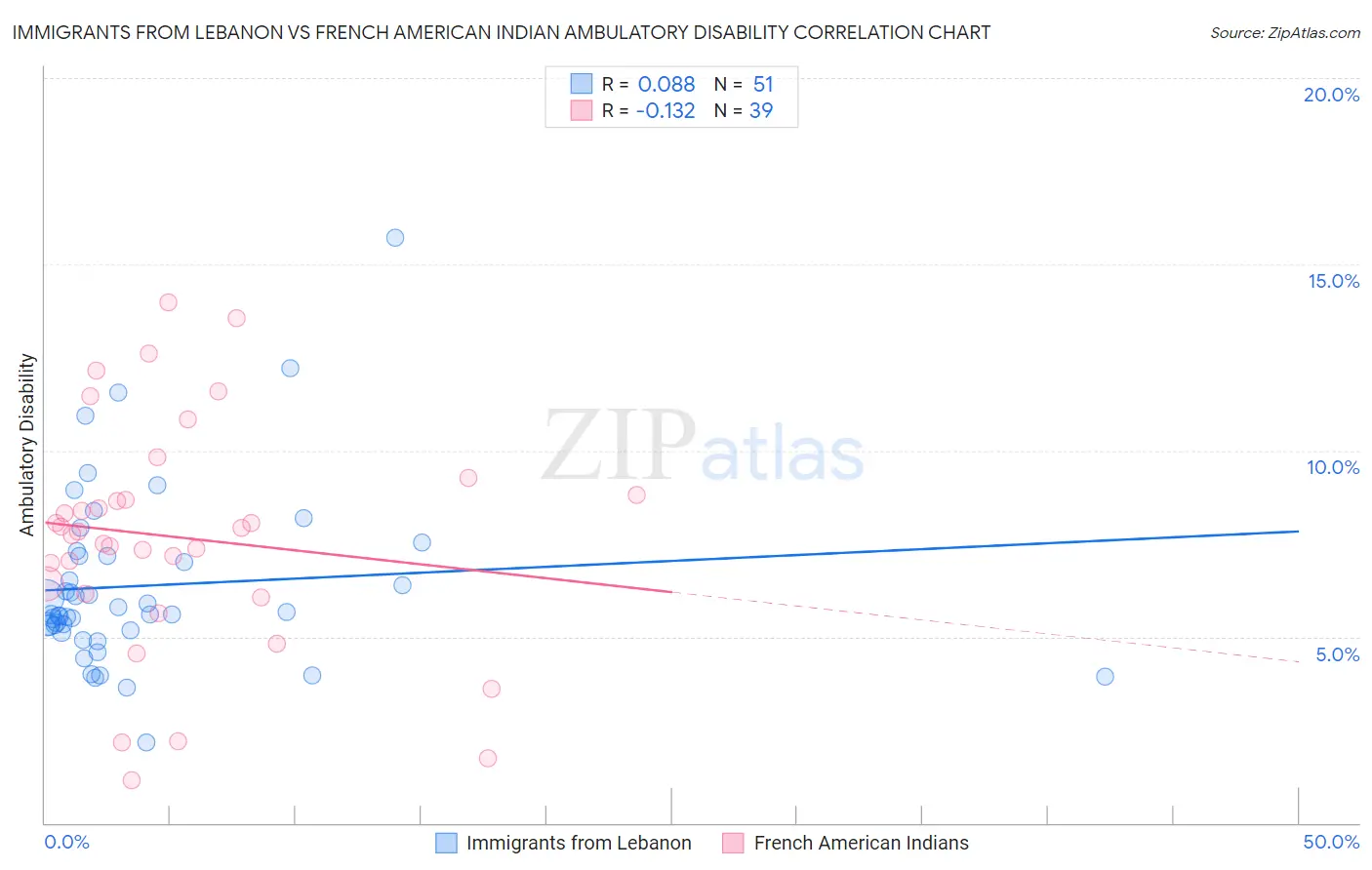 Immigrants from Lebanon vs French American Indian Ambulatory Disability