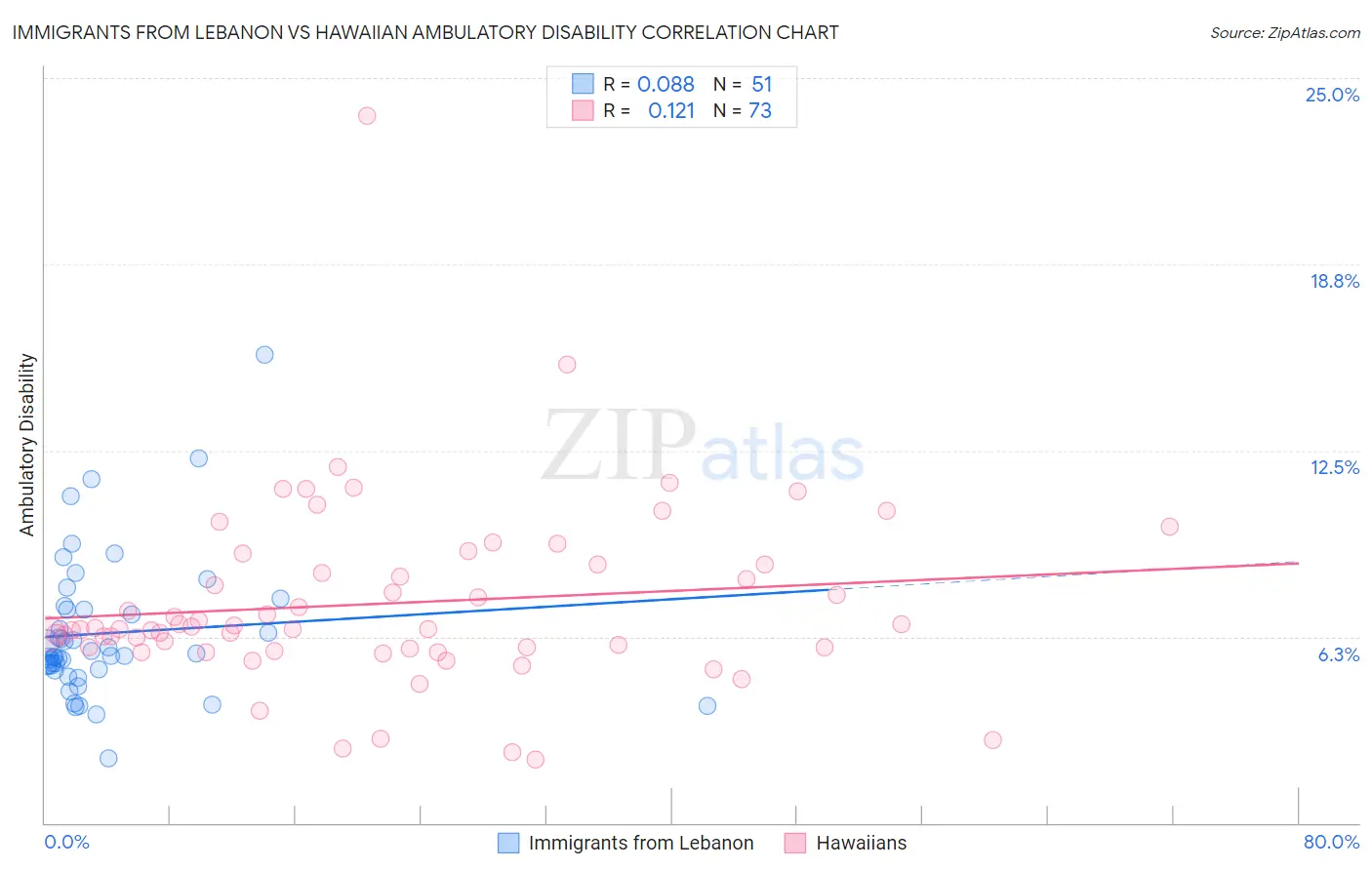 Immigrants from Lebanon vs Hawaiian Ambulatory Disability