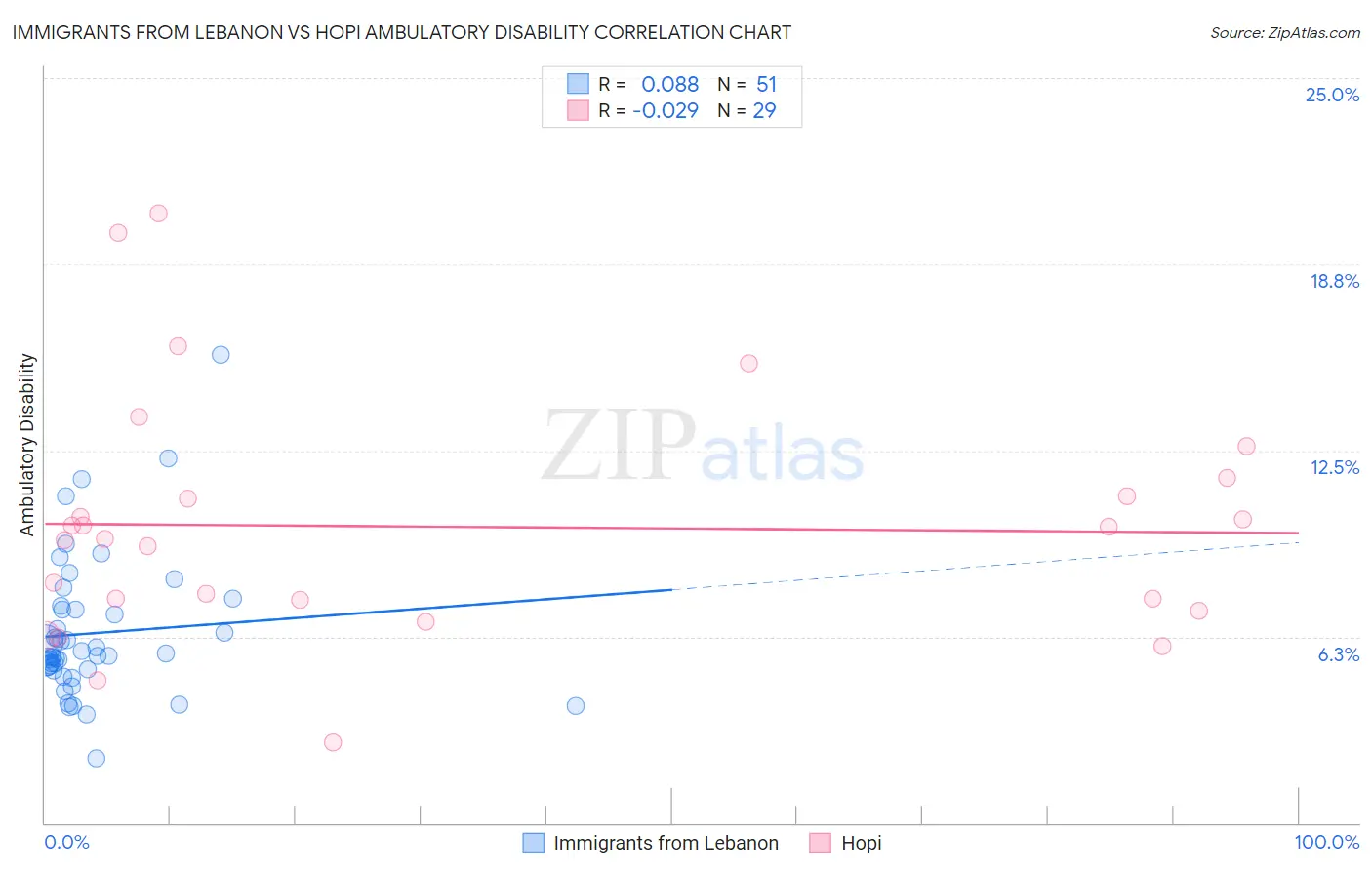 Immigrants from Lebanon vs Hopi Ambulatory Disability