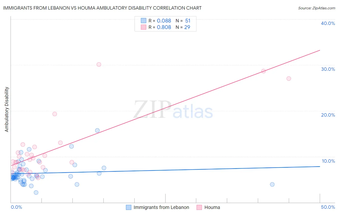 Immigrants from Lebanon vs Houma Ambulatory Disability