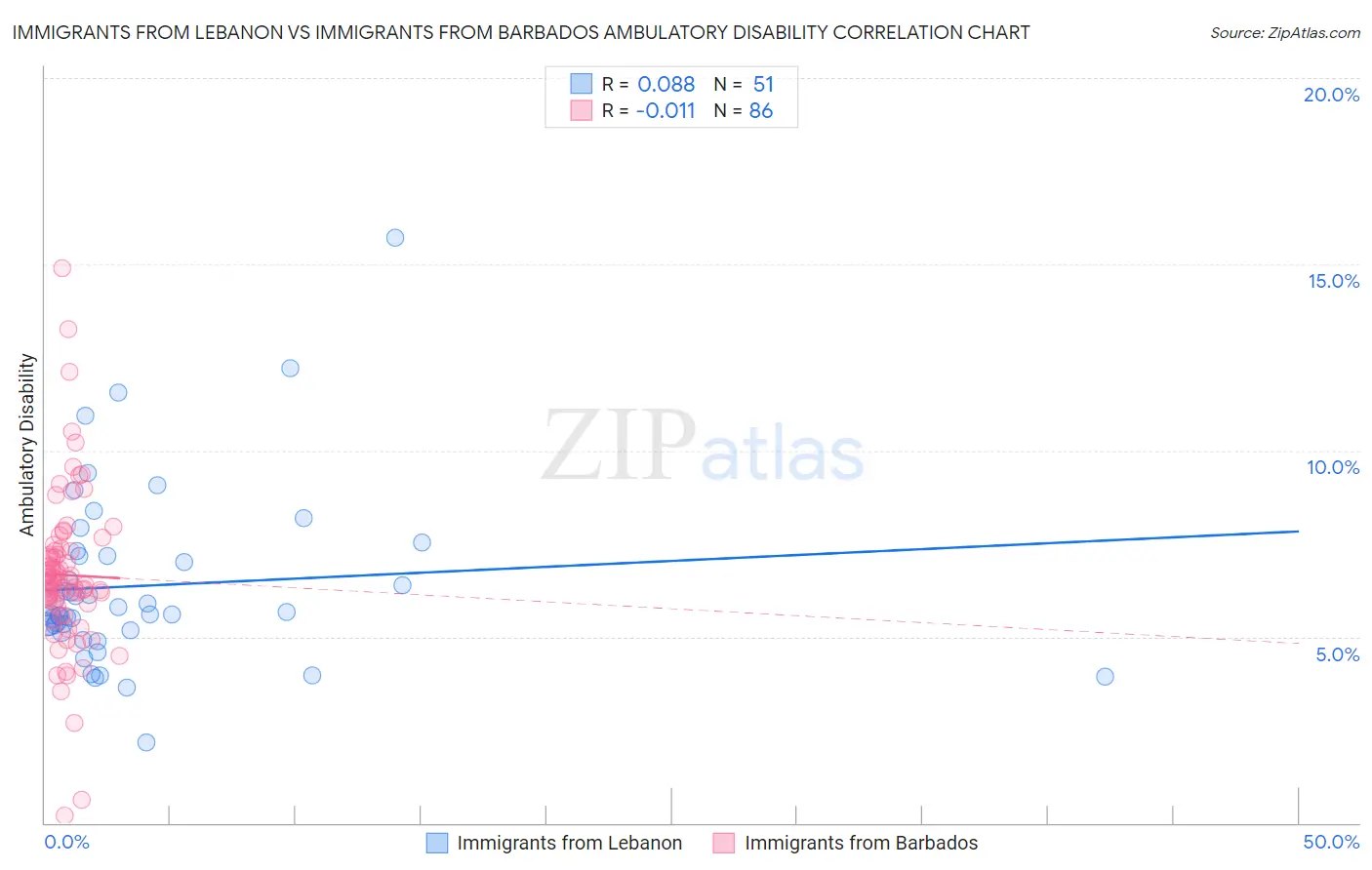 Immigrants from Lebanon vs Immigrants from Barbados Ambulatory Disability