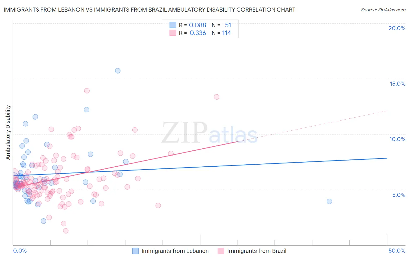 Immigrants from Lebanon vs Immigrants from Brazil Ambulatory Disability