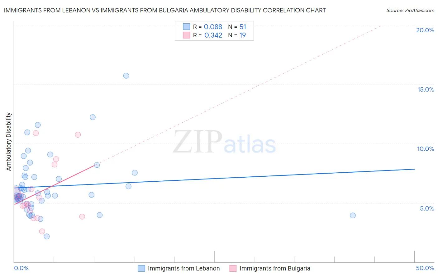 Immigrants from Lebanon vs Immigrants from Bulgaria Ambulatory Disability