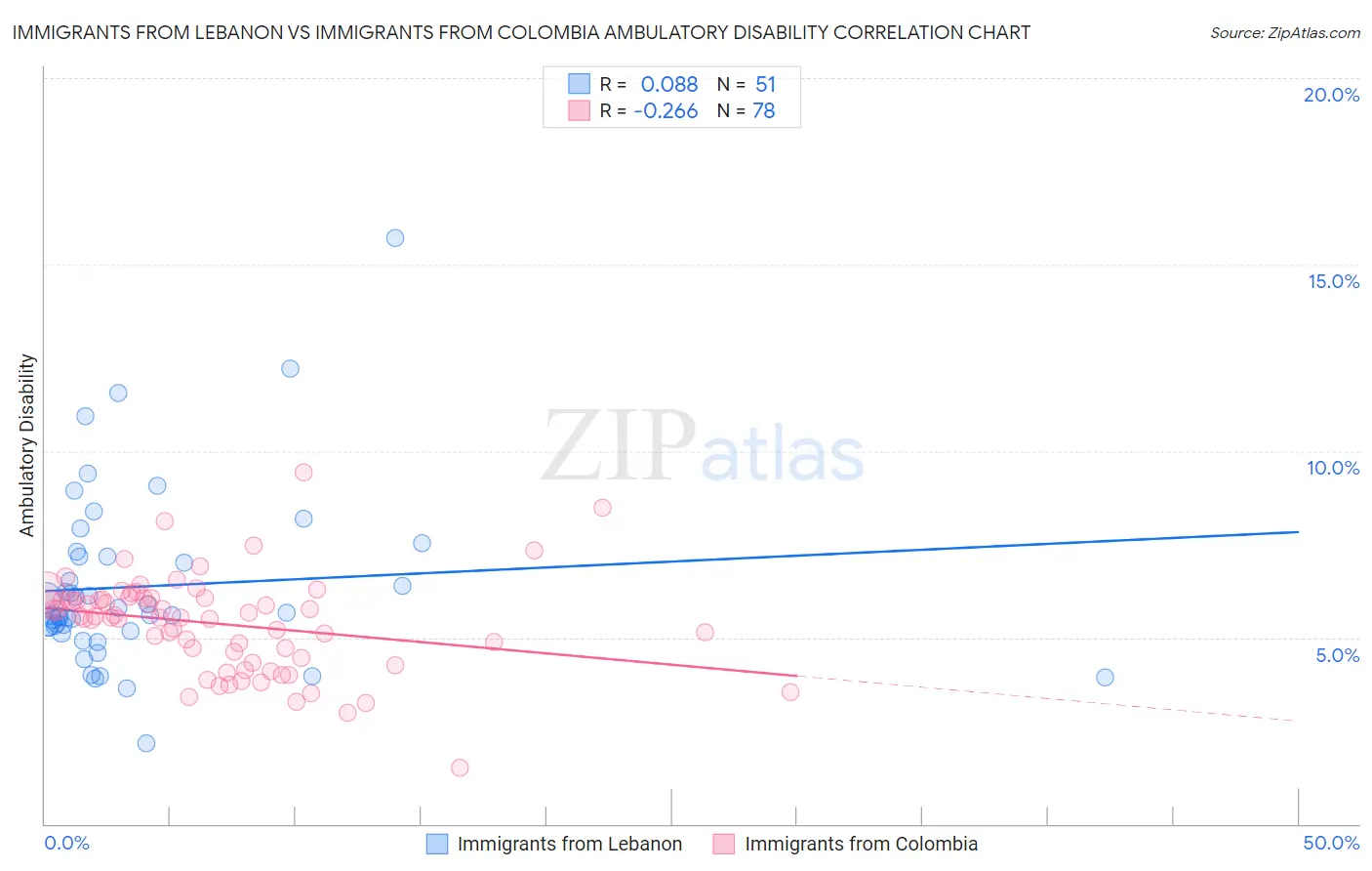 Immigrants from Lebanon vs Immigrants from Colombia Ambulatory Disability