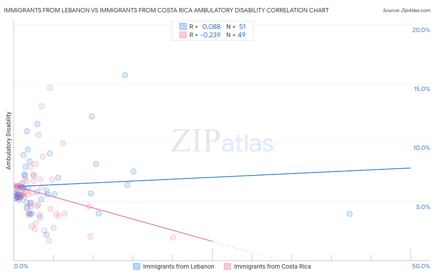 Immigrants from Lebanon vs Immigrants from Costa Rica Ambulatory Disability