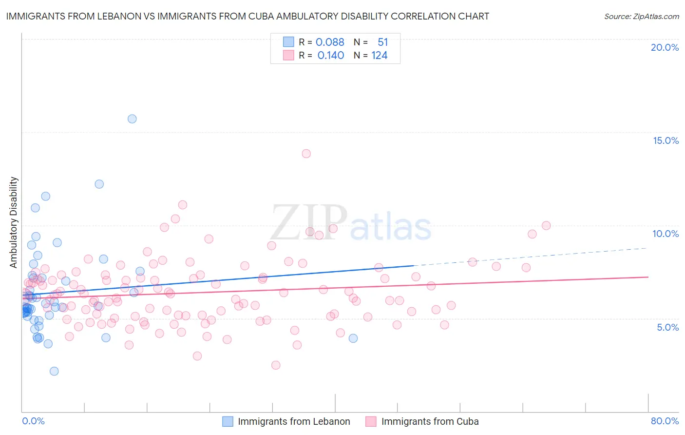 Immigrants from Lebanon vs Immigrants from Cuba Ambulatory Disability