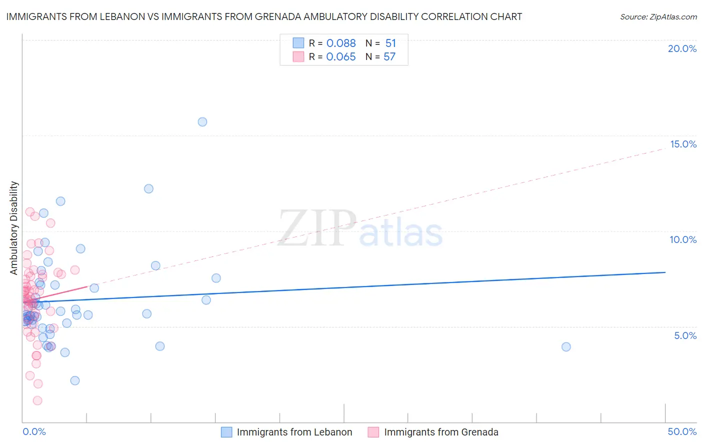 Immigrants from Lebanon vs Immigrants from Grenada Ambulatory Disability