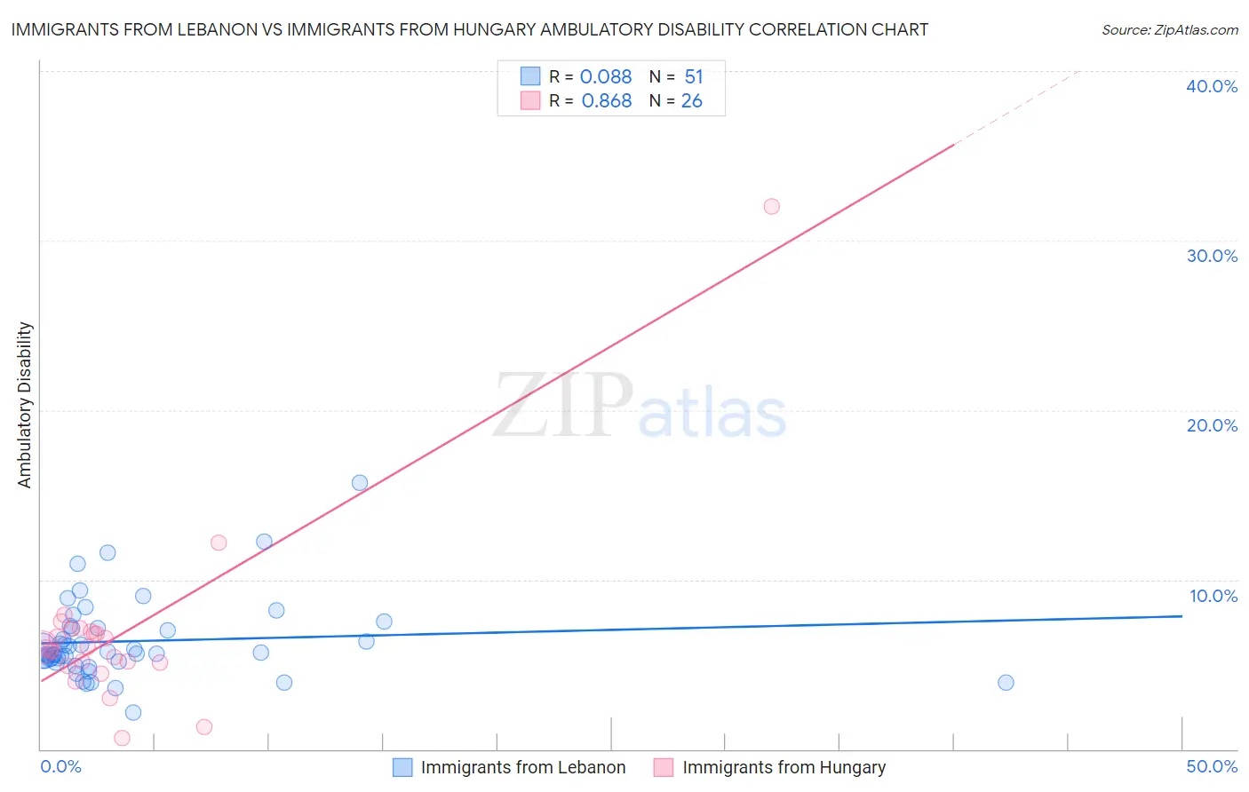 Immigrants from Lebanon vs Immigrants from Hungary Ambulatory Disability