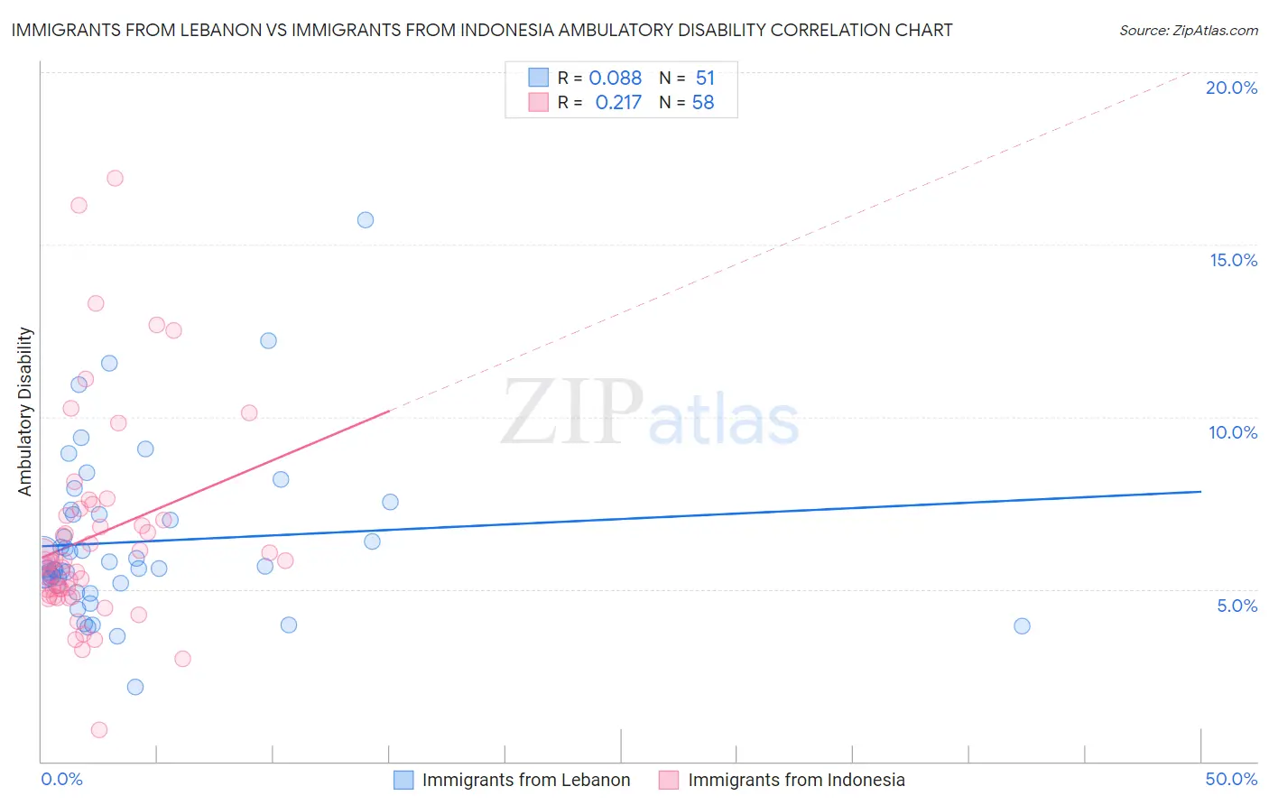 Immigrants from Lebanon vs Immigrants from Indonesia Ambulatory Disability