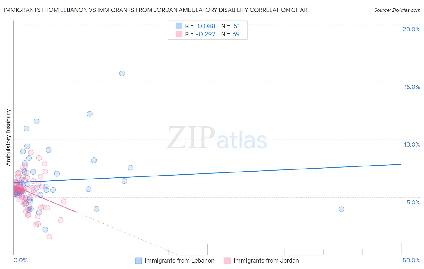 Immigrants from Lebanon vs Immigrants from Jordan Ambulatory Disability