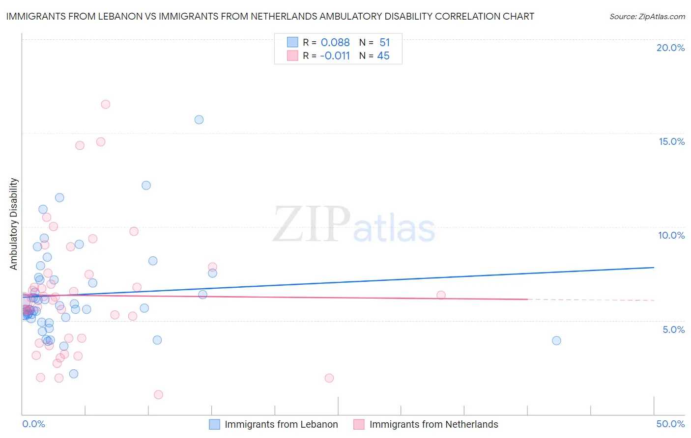 Immigrants from Lebanon vs Immigrants from Netherlands Ambulatory Disability