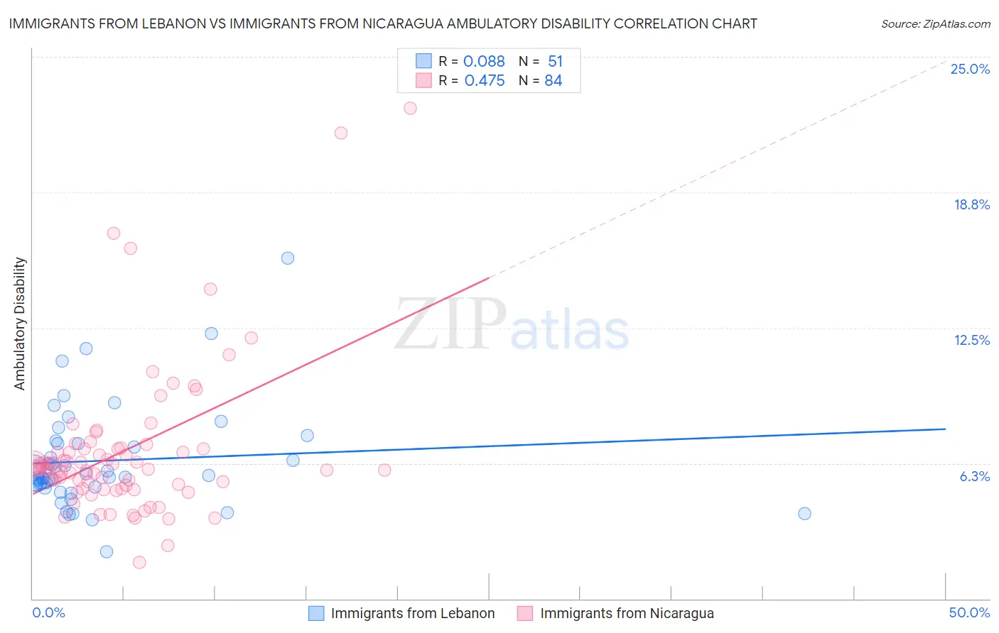 Immigrants from Lebanon vs Immigrants from Nicaragua Ambulatory Disability