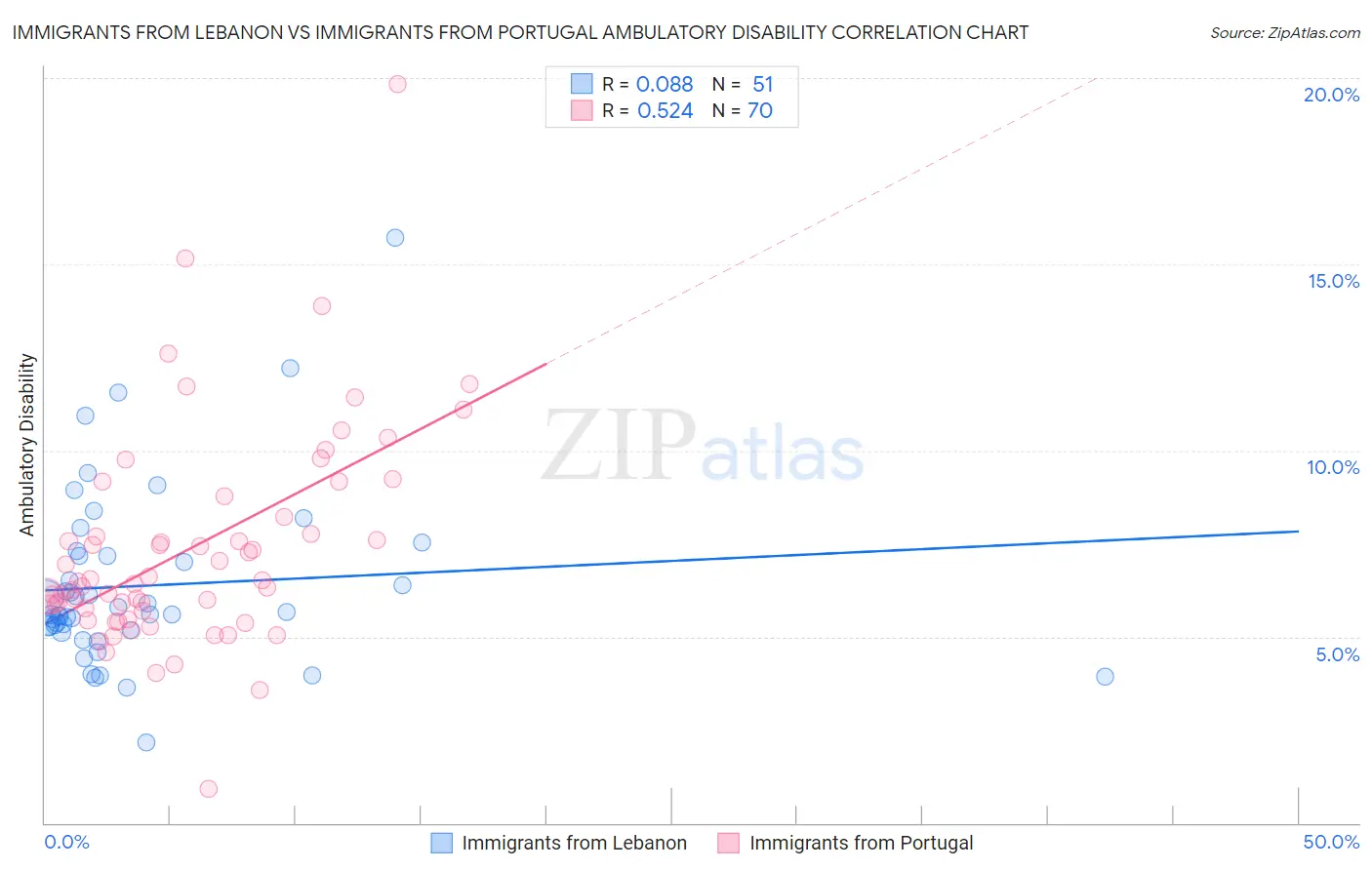 Immigrants from Lebanon vs Immigrants from Portugal Ambulatory Disability