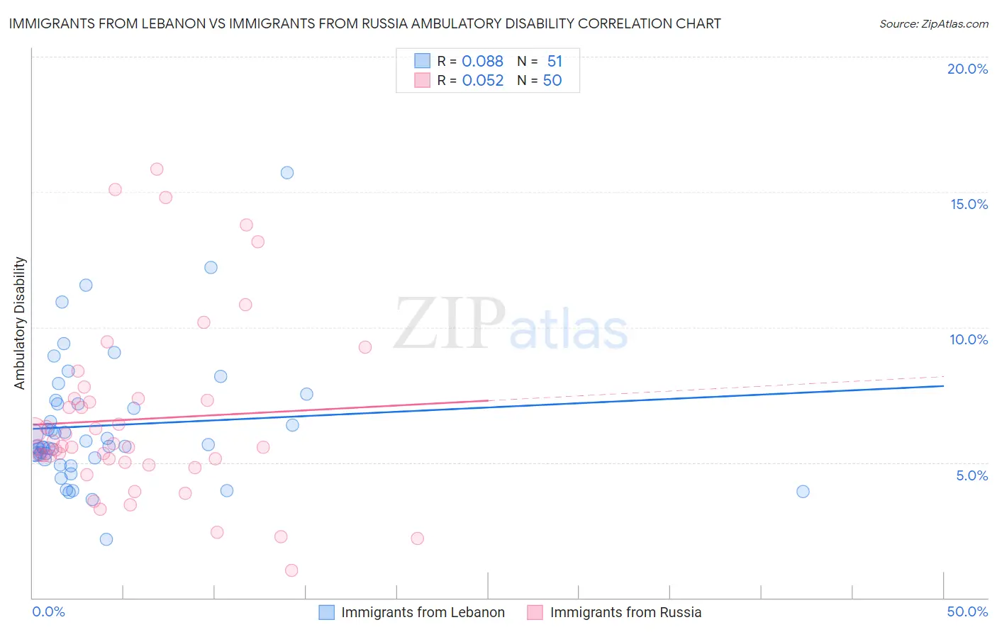 Immigrants from Lebanon vs Immigrants from Russia Ambulatory Disability