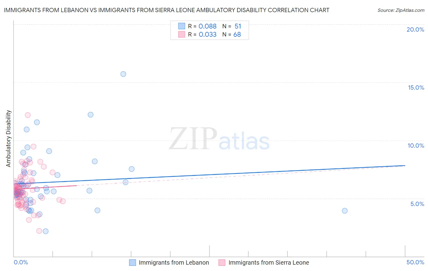 Immigrants from Lebanon vs Immigrants from Sierra Leone Ambulatory Disability