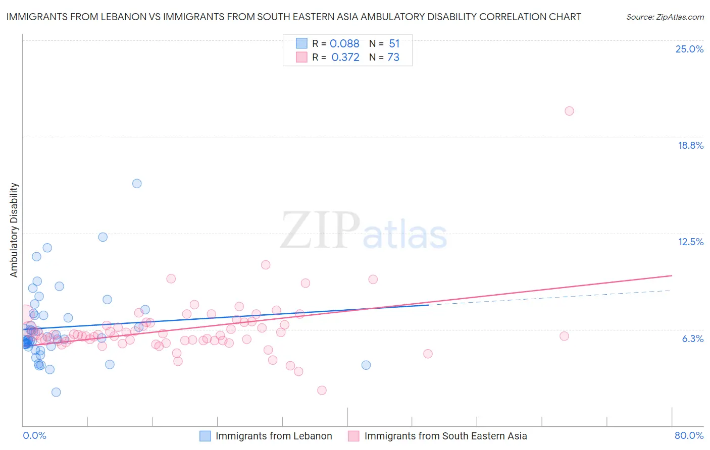 Immigrants from Lebanon vs Immigrants from South Eastern Asia Ambulatory Disability