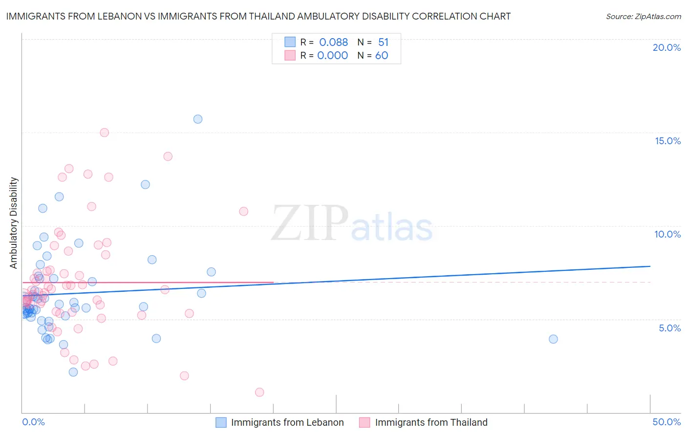 Immigrants from Lebanon vs Immigrants from Thailand Ambulatory Disability