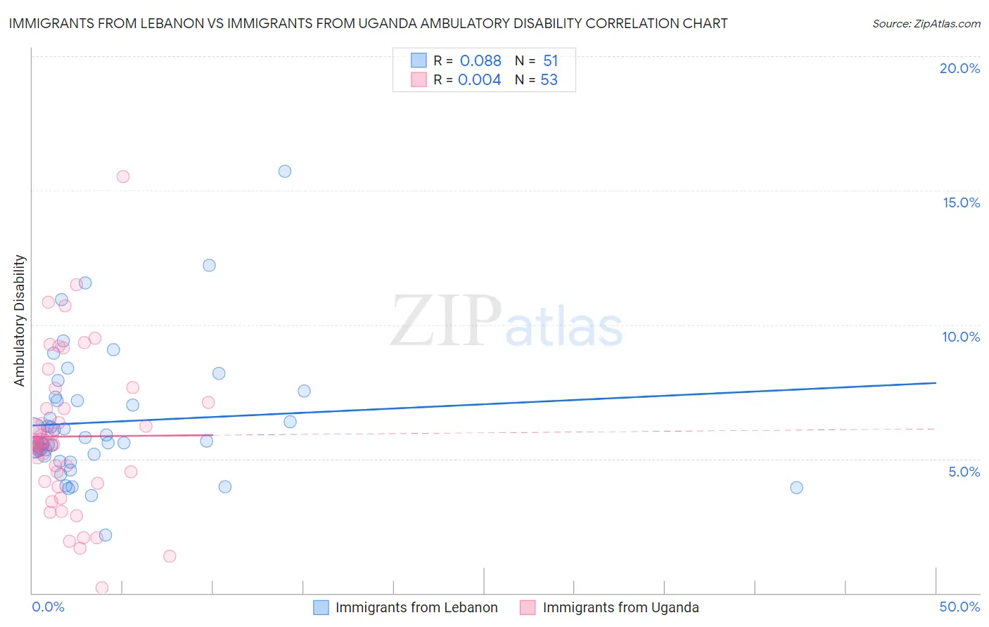 Immigrants from Lebanon vs Immigrants from Uganda Ambulatory Disability