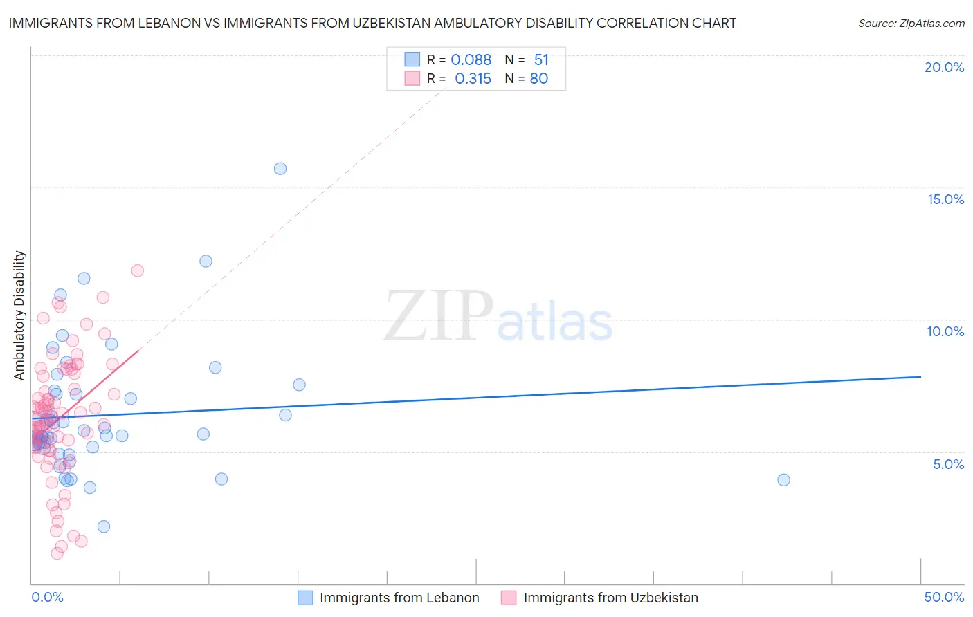 Immigrants from Lebanon vs Immigrants from Uzbekistan Ambulatory Disability